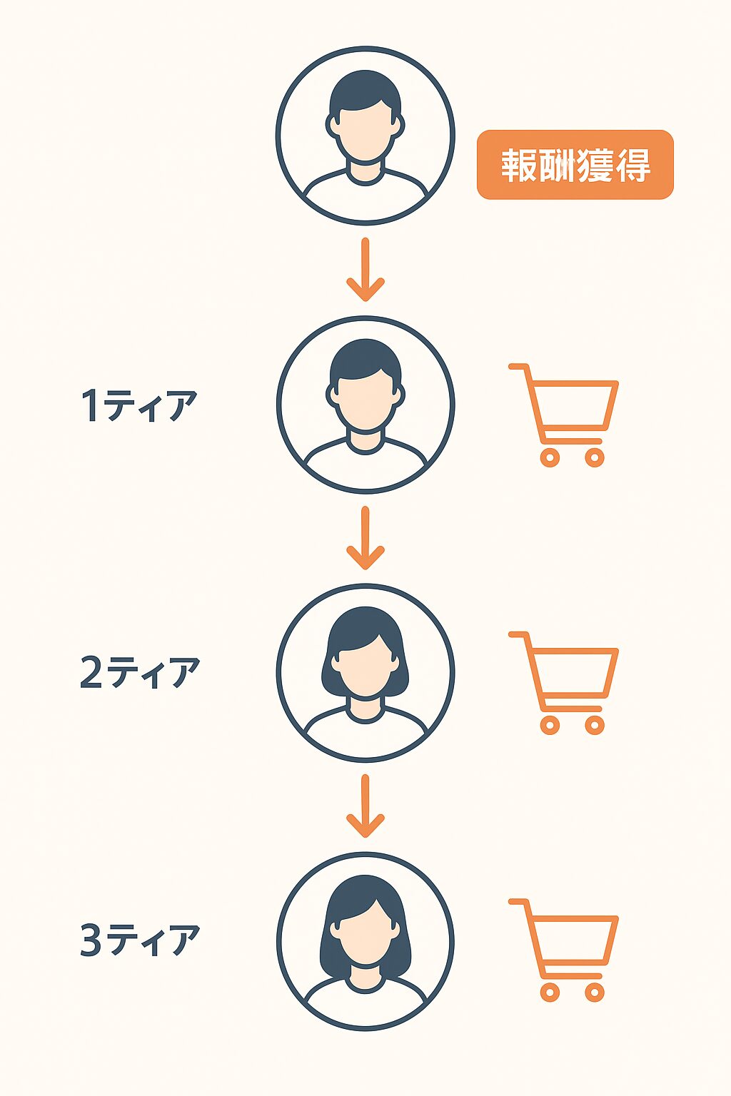 3ティアの報酬モデル