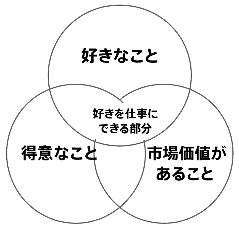 好きを仕事にする