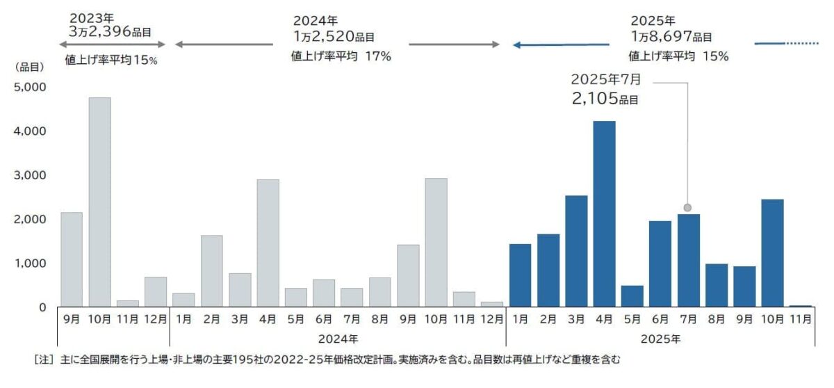 2025年7月、食料品、値上げラッシュ