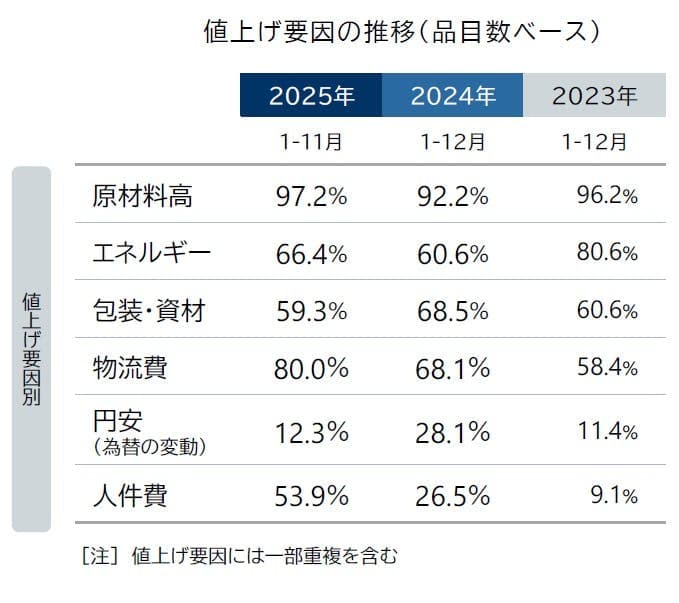 2025年7月、食料品、値上げラッシュ