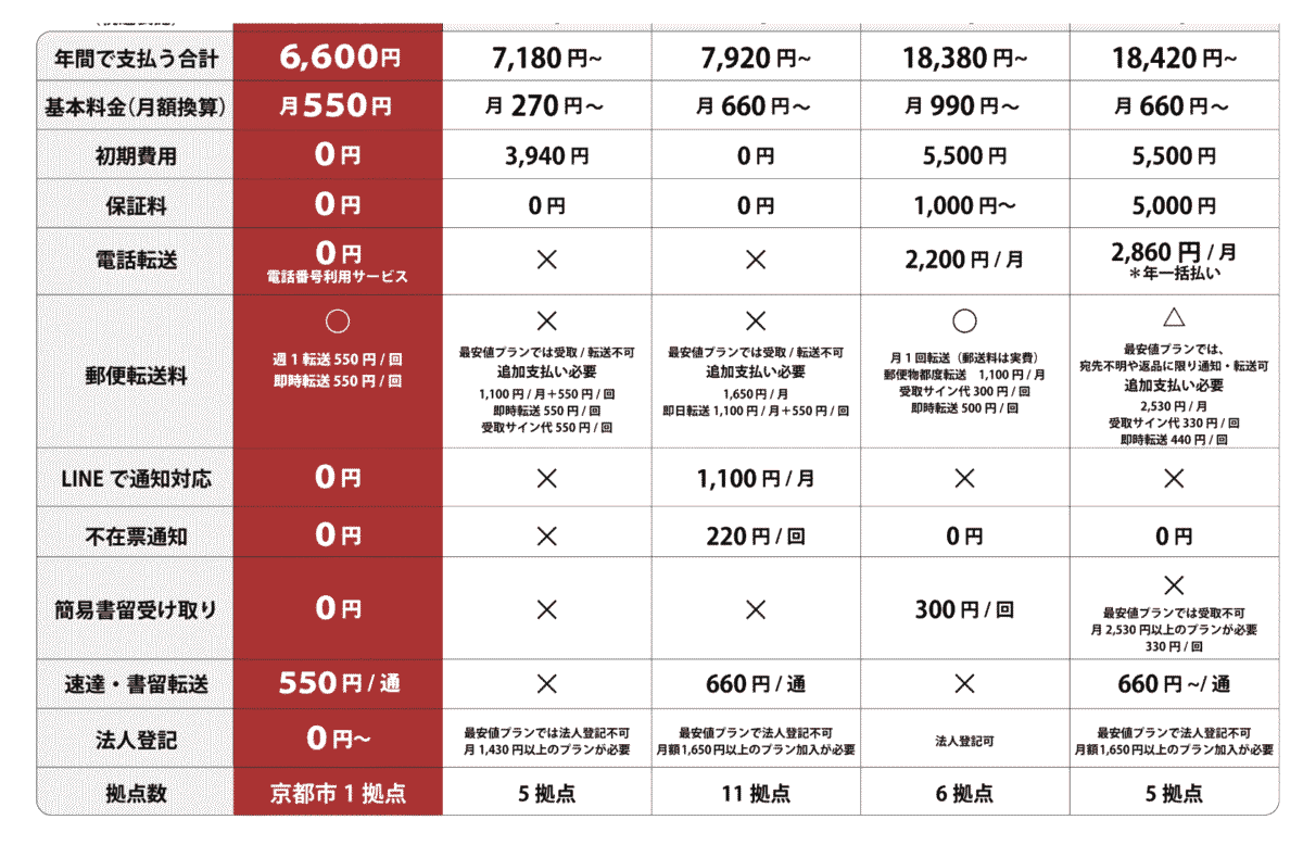 和文化推進協会の評判は？バーチャルオフィス