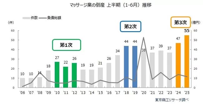 マッサージ、治療院、倒産