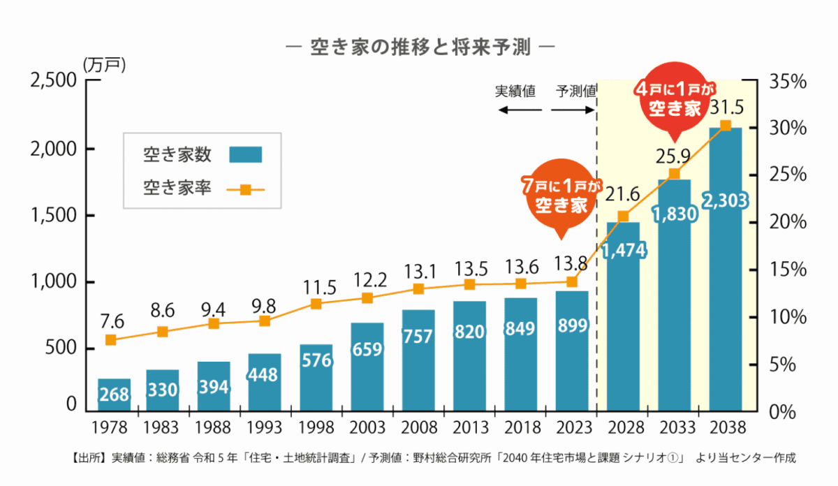 空き家問題、解決方法